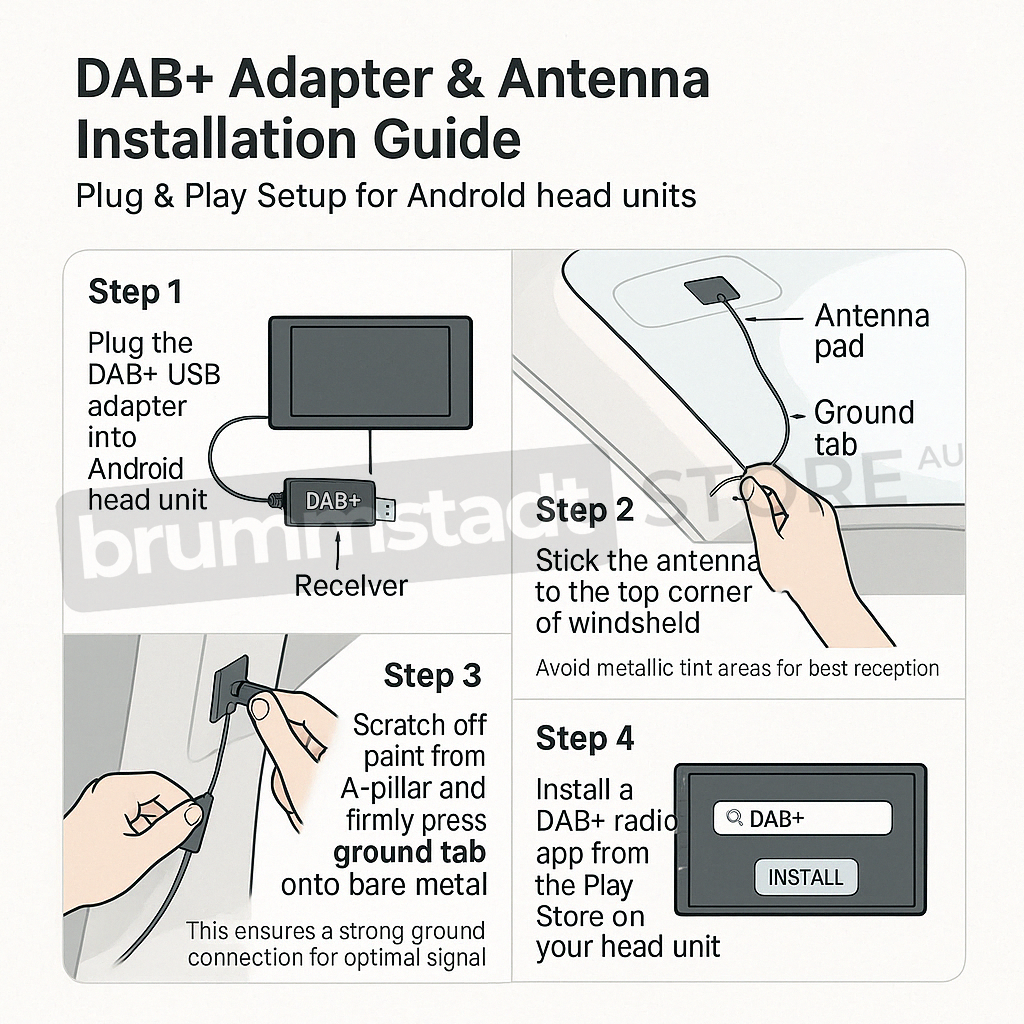 Illustrated step-by-step installation guide for a DAB+ USB adapter and antenna on Android head units.
Step 1: Plug the adapter into the head unit.
Step 2: Stick the antenna pad to the windshield corner.
Step 3: Scratch paint from the A-pillar and press the ground tab onto bare metal.
Step 4: Install a DAB+ radio app from the Play Store on the head unit.